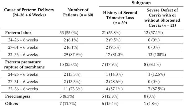 Table 4. Cause of preterm delivery after modified LTCC.