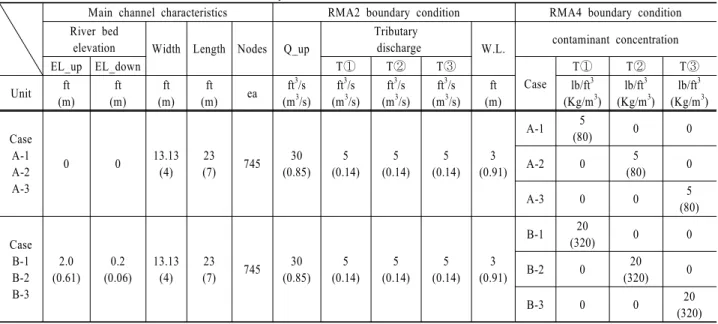 Table 1. The channel characteristics and boundary conditions for simulation