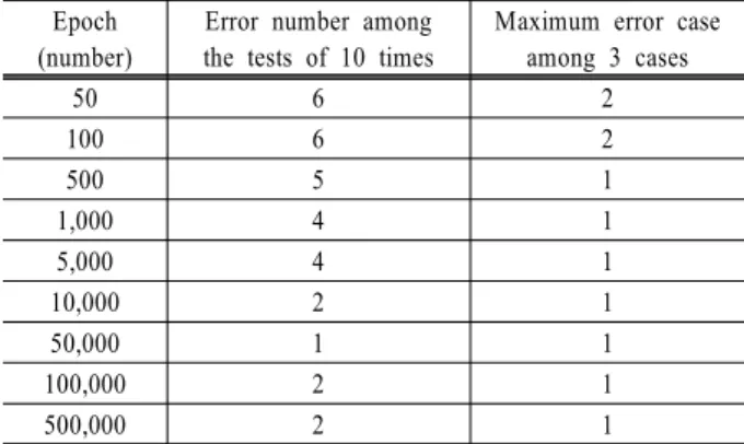 Table 4. Error number in each epoch Epoch