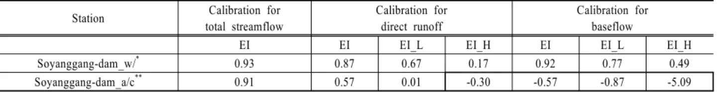 Table 3. Comparison of the EI values of the total streamflow, direct runoff, and baseflow II