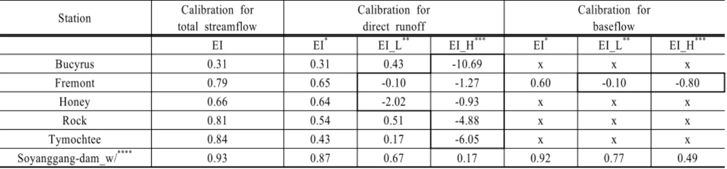 Table 4. Comparison of the EI values of the total streamflow, direct runoff, and baseflow III (Qi and Grunwald, 2005) Station Calibration for