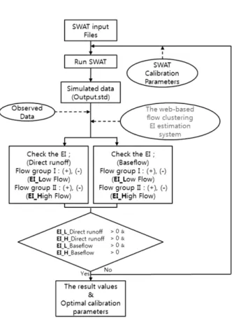 Fig. 3. Flow diagram of the Web-based flow clustering EI  estimation system.