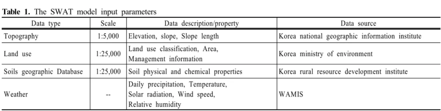 Table 1. The SWAT model input parameters
