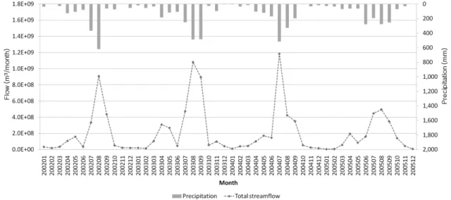 Fig. 4. Monthly total streamflow, direct runoff, and baseflow by the WHAT system.