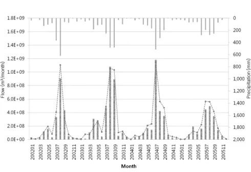 Fig. 5. Monthly total streamflow, direct runoff, and baseflow w/ the SWAT manual calibration.