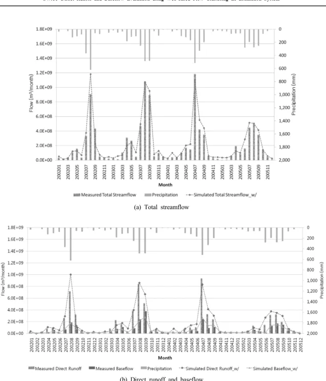 Fig. 6. Monthly total streamflow, direct runoff, and baseflow w/ the Web-based flow clustering EI estimation system.