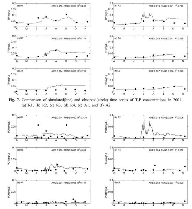 Fig. 8. Comparison of simulated(line) and observed(circle) time series of PO43--P concentrations in 2001.