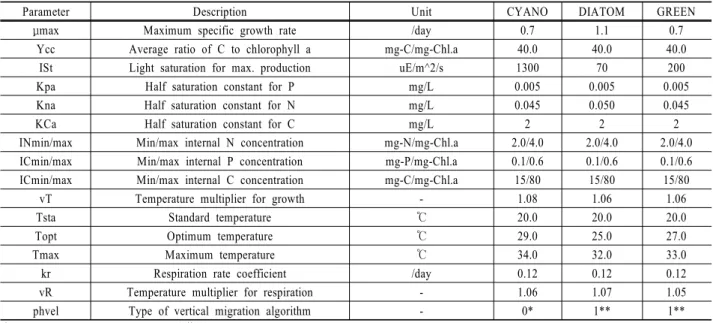 Table 1. Model parameters used for algae calibrations