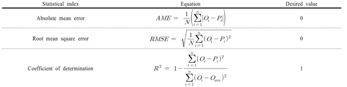 Table 2. Statistical indices used to evaluate the model accuracy