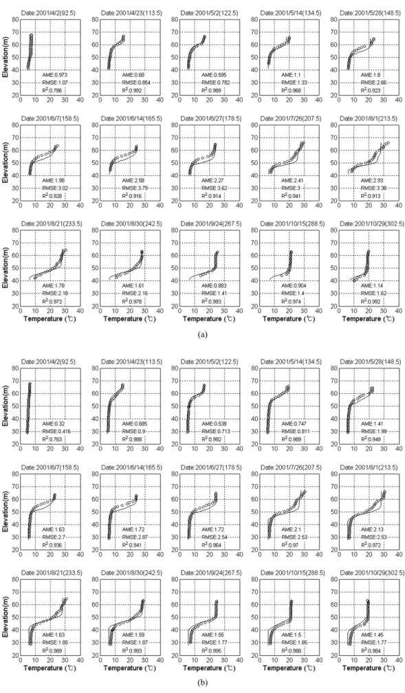 Fig. 3. Comparison of simulated (line) and observed (circle) profiles of water temperature at the R3 (a) and R4 (b) in 2001.