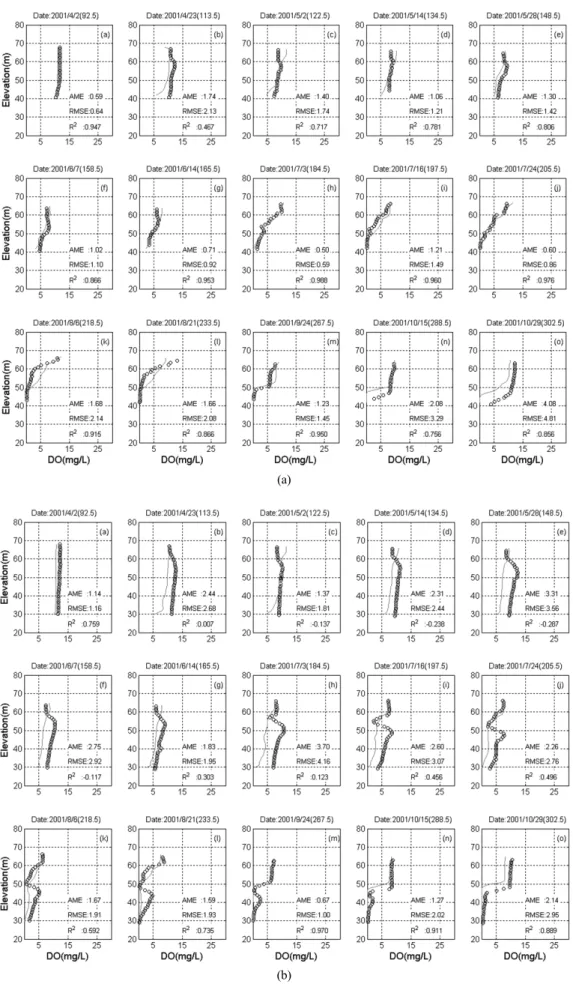 Fig. 4. Comparison of simulated (line) and observed (circle) profiles of dissolved oxygen concentration at the R3 (a) and R4  (b) in 2001.