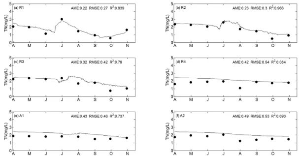 Fig. 5. Comparison of simulated (line) and observed (circle) time series of T-N concentrations in 2001.