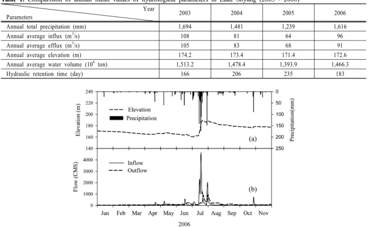 Table 1. Comparision of annual mean values of hydrological parameters in Lake Soyang (2003 - 2006) Year