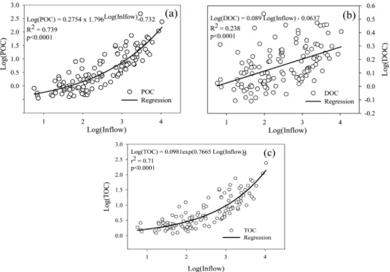 Fig. 4. The result of regression analysis between the amount of inflow water and the concentration of POC (a), DOC  (b) and TOC (c).