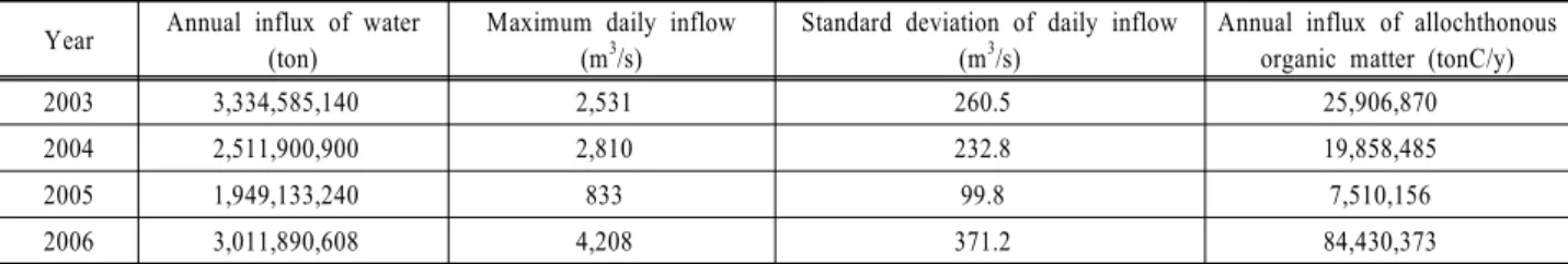 Table 2. Annual values of hydrological parameters and calculated value of annual influx of allochthonous organic matter in  Lake Soyang (2003~2006)