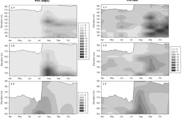 Fig. 7. Depth-time diagrams of isopleths of POC (a) and C/N ratio of POM (b) at lacustrine sites in Lake Soyang in 2006.그런데 소양호 유입수의 총인 농도와 유입유량 상관식을 도출한 연구결과들에서 1995년 이전에 비해 1996년 이후에 상관식의 기울기가 0.36에서 0.52로 약 1.4배 증가하였고(허우명 등, 2004) 2006년에 조사된 총인농도와 유입유량 