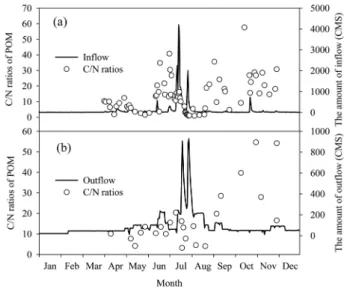 Fig. 8. The range(a, b, c) and standard deviation (d) of C/N  ratios of POM for all vertical samples by month at  the lacustrine sites(L1, L2, L3) in Lake Soyang in  2006