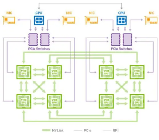 Fig.  1을  보면  CPU와  GPU  간을  PCIe  스위치로  연결할  경우  32GB/sec의 속도이고,  4개의 GPU끼리 NVLink  *  1  Link로 연결시  50GB/sec,  또는 2 Link로 2개씩 연결시 100GB/sec의 속도가 가능하다.