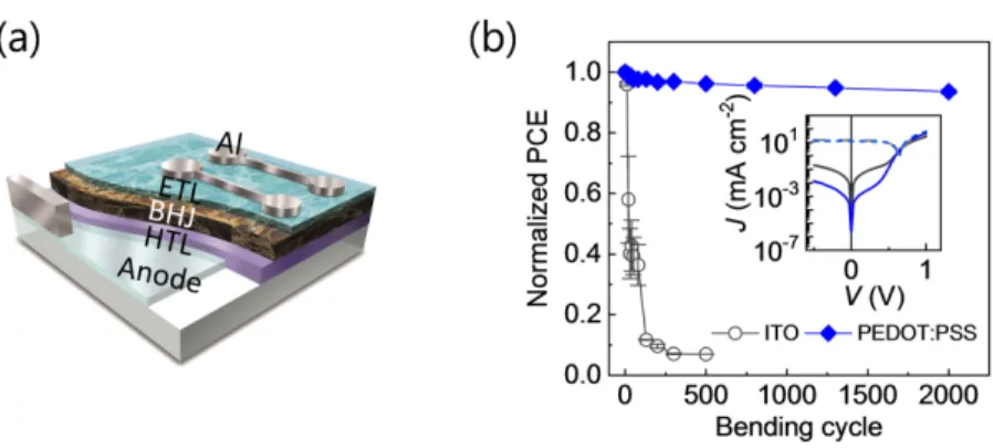그림 3.   (a) 유연 벌크이종접합(bulk-heterojunction; BHJ) 태양광전지/광센서 소자 구조, (b) Indium Tin Oxide(ITO) 또는 PEDOT: PSS  전극을 활용한 유연 태양광전지의 반복적인 구부림에 의한 광전변환효율 변화 비교 그래프.