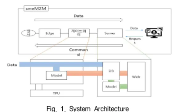 Fig.  1.  System  Architecture