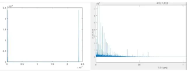 Fig.  4.  Fourier  Transform  and  Envelope  Analysis