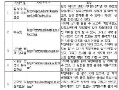 그림  5.  K학생이  메일로  보내온  5개의  추천사이트