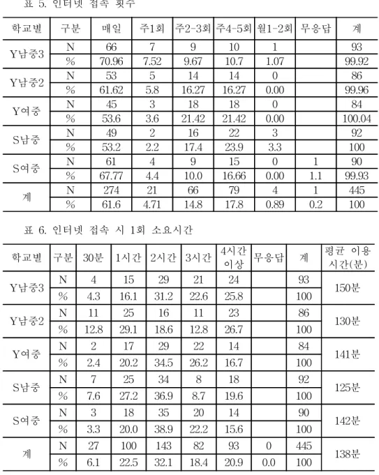 표  5.와  표  6.은  인터넷  접속  횟수와  인터넷  접속  시  1회  소요되는  시간을  나 타낸  것으로  학생들의  응답  결과를  살펴보면  다음과  같다