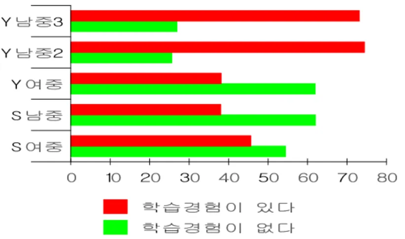 표  7.과  그림  7.을  토대로  인터넷을  활용한  학습경험을  비교한  결과  Y남중3은  73.1%인  68명이,  Y남중2는  74.4%인  64명이,  Y여중은  38.1%인  32명이,  S남중은  38.0%인  35명이,  S여중은  45.6%인  41명이  인터넷을  활용한  학습  경험이  있다고  응답하여  학교에서  과학  수업에  인터넷을  활용한  집단이  활용하지  않은  집단보다  학습  경험이  많은  것으로  나타났다
