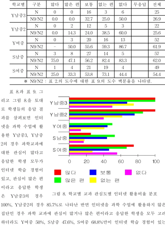 표  9.  인터넷  학습  경험이  없는  학생의  교과  관심도별  인터넷  활용비율  분포 학교별 구분 많다 많은  편 보통 없는  편 없다 무응답 전체 Y남중3 N 0 0 16 3 6 25 N9/N2 0.0 0.0 32.7 25.0 50.0 26.9 Y남중2 N 0 2 12 5 3 22 N9/N2 0.0 14.3 24.0 38.5 60.0 25.6 Y여중 N 0 3 20 16 13 52 N9/N2 - 50.0 55.6 59.3 86.7 61.9 S