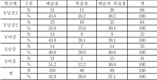 표  11.  인터넷을  활용한  과학  학습의  용도 학교별 구분 예습용 복습용 예습과  복습용 계 Y남중3 N 31 11 26 68 % 45.6 16.2 38.2 100 Y남중2 N 23 16 25 64 % 35.9 25.0 39.1 100 Y여중 N 14 9 9 32 % 43.8 28.1 28.1 100 S남중 N 14 7 14 35 % 40.0 20.0 40.0 100 S여중 N 21 5 15 41 % 51.2 12.2 36.6 100 계 N 10