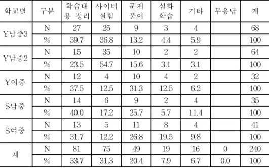 표  13.은  인터넷을  이용한  과학교과  학습  영역을  나타낸  것으로  표  13.을  토대 로  학생들의  응답  결과를  살펴보면  인터넷을  수업에  활용한  Y남중3의  경우  13.2% 가  문제풀이를  위해,  39.7%가  학습내용  정리를  위해,  36.8%가  사이버  실험을  위해  사이버  학습을  하며,  Y남중2의  경우  15.6%가  문제풀이를,  23.5%가  학습내용  정리 를,  54.7%가  사이버  실험을  