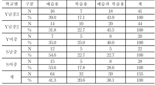표  20.은  학습용도에  따른  분포를  나타낸  것이다.  표  20.을  보면  인터넷  활용  결과  과학  교과  학습에  도움을  받은  학생  중  읍․면  지역  학생들은  예습이나  복 습보다는  주로  예습과  복습(Y남중3  43.9%,  Y남중2  45.5%,  Y여중  40.0%)을  위해  사이버  학습을  하는  반면  제주시  지역  학생들은  주로  예습(S남중  54.6%,  S여중  53.6%)을  위해  사이버  학습