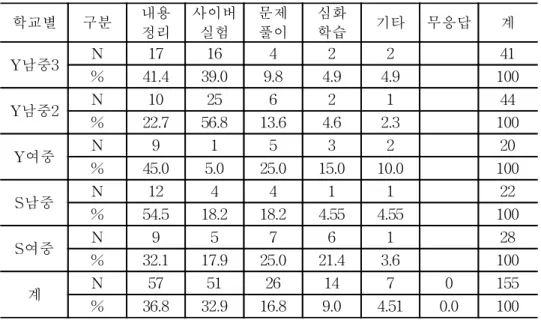 표  22.  자신이  주로  이용하는  사이버상의  학습영역 학교별 구분 내용 정리 사이버실험 문제풀이 심화학습 기타 무응답 계 Y남중3 N 17 16 4 2 2 41 % 41.4 39.0 9.8 4.9 4.9 100 Y남중2 N 10 25 6 2 1 44 % 22.7 56.8 13.6 4.6 2.3 100 Y여중 N 9 1 5 3 2 20 % 45.0 5.0 25.0 15.0 10.0 100 S남중 N 12 4 4 1 1 22 % 54.5 18.2 1