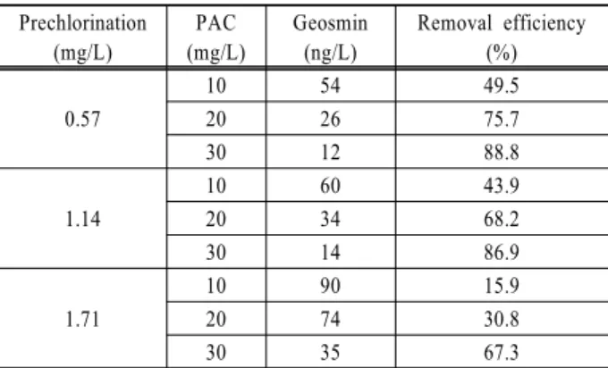 Table 3. Removal efficiency of geosmin at various prechlo- prechlo-rination concentrations Prechlorination (mg/L) PAC (mg/L) Geosmin(ng/L) Removal efficiency(%) 0.57 10 54 49.5202675.7 30 12 88.8 1.14 10 60 43.9203468.2 30 14 86.9 1.71 10 90 15.9207430.8 3