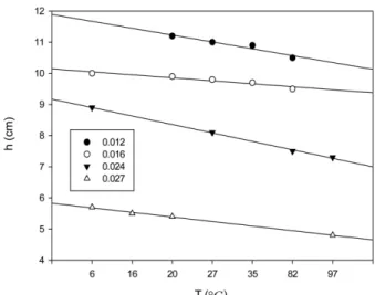 Fig. 4. Capillary rise depending on solution concentration.