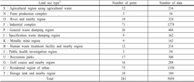 Table 1. The numbers of groundwater quality sampling points and data for each land use type