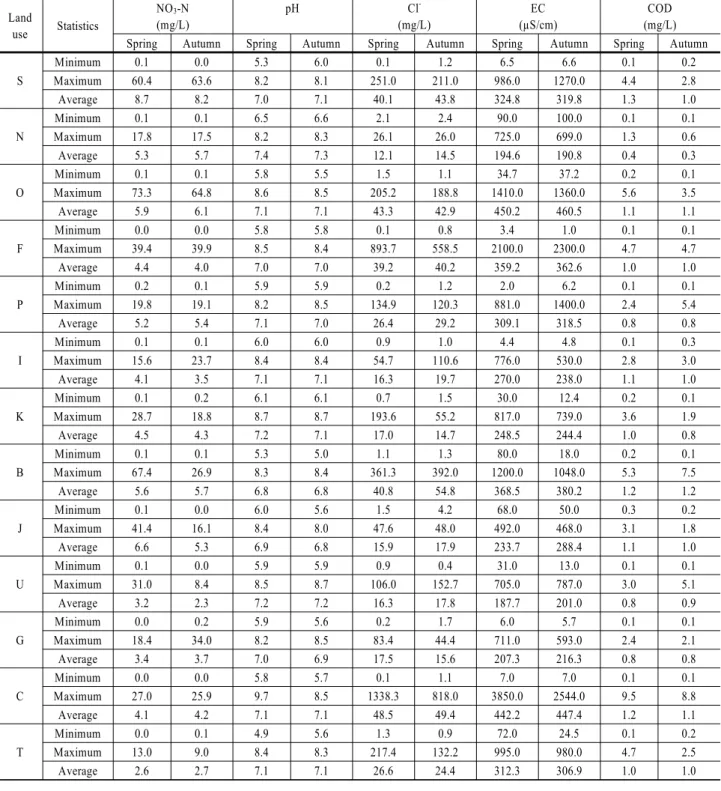 Table 2. Statistics of groundwater quality data for each land use type  Land  use  Statistics　 NO 3 -N (mg/L) pH Cl  -(mg/L) EC (µS/cm) COD (mg/L) Spring Autumn Spring Autumn Spring Autumn Spring Autumn Spring Autumn