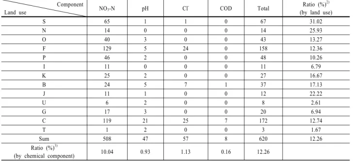 Table 3. The numbers of components over the Groundwater Quality Standards 1) Component