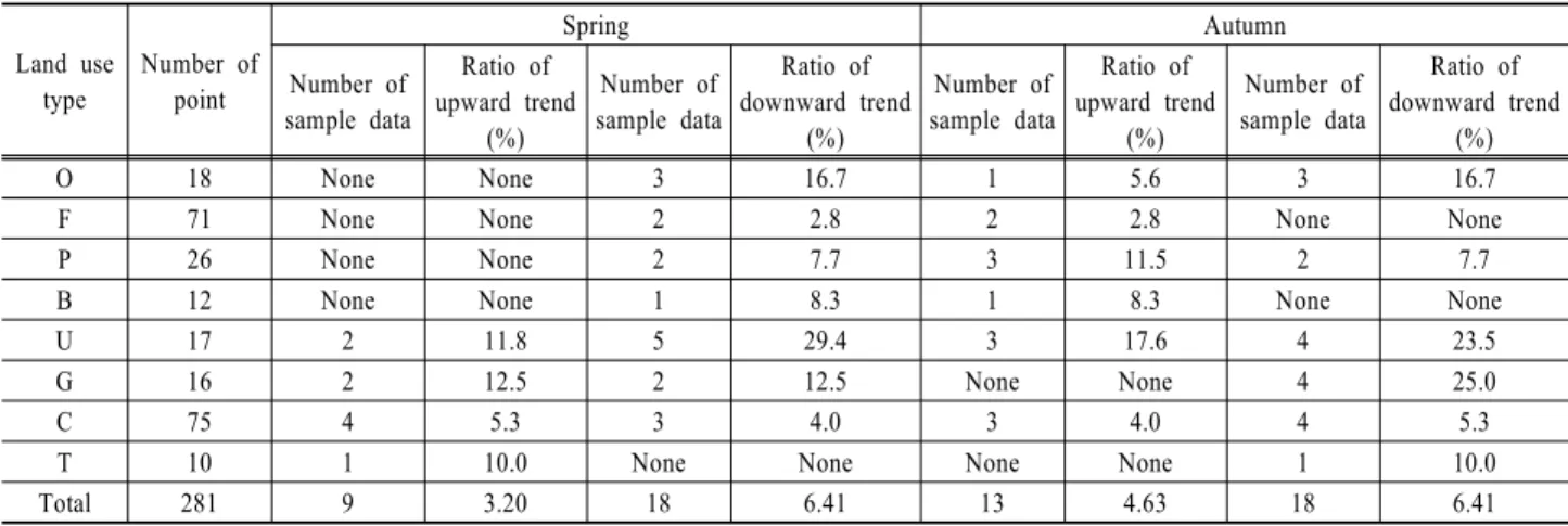 Fig. 3. Histogram of Cl -  data. (a) spring, (b) Autumn