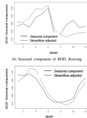 Table 1. The path way of trend extraction Extraction path way T1  not eliminate annuality and seasonality