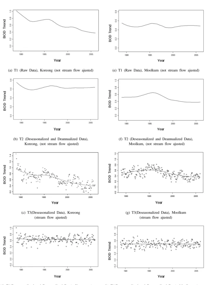 Fig. 5. The results of BOD trend analysis in Koreong and Moolkum site with NTrend 1.0 program (’89 ~ ’06)