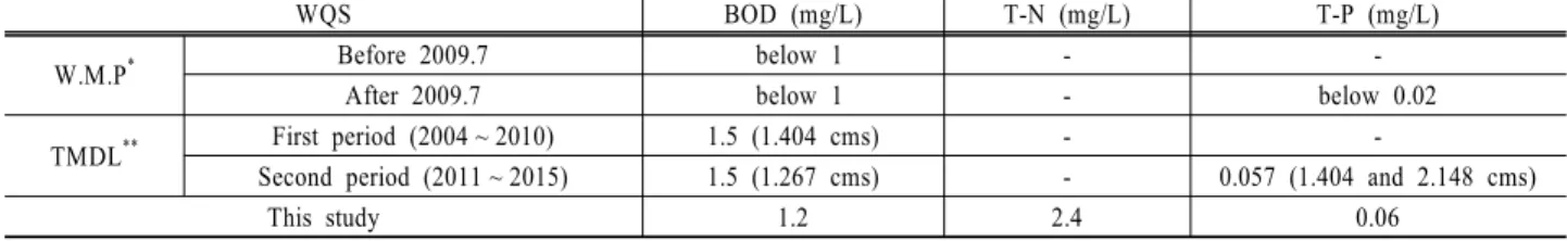 Table 3. Classifications of hydrologic condition Flow duration interval Hydrologic condition class