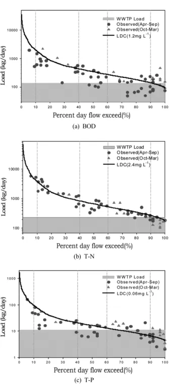 Table 4. Result of Potential relative importance of source area to contribute loads under given hydrologic condition