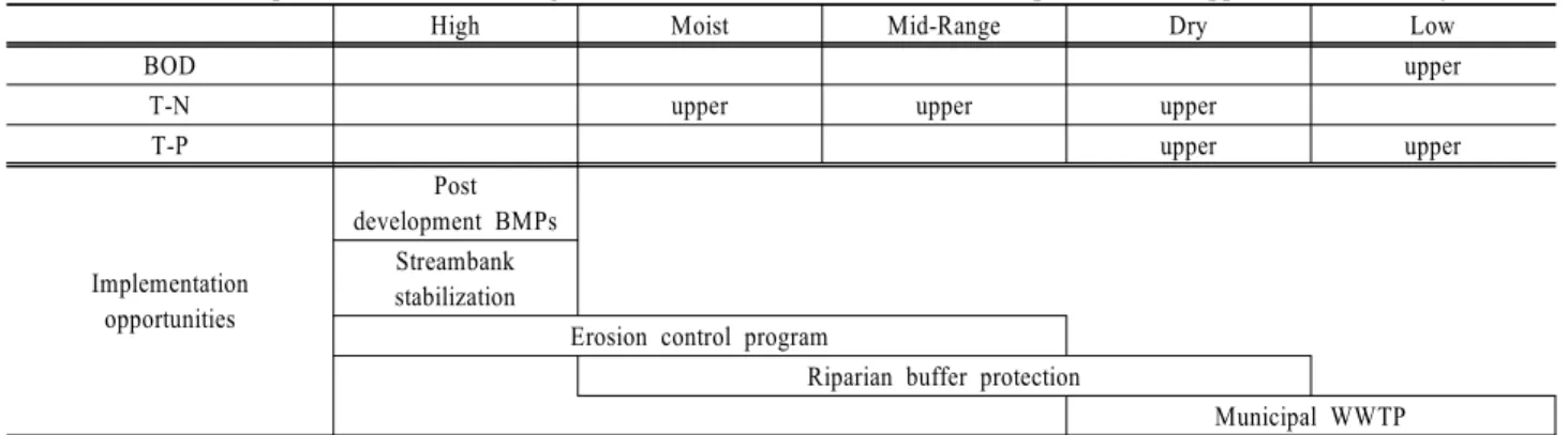 Table 5. Result of impaired section according to the variable flow condition and implementation opportunities in study area