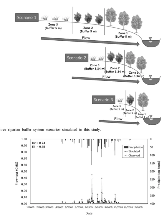 Fig. 9. Three riparian buffer system scenarios simulated in this study.