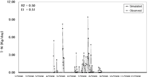 Fig. 13. Comparison of simulated and observed TN (Validation, 2005).