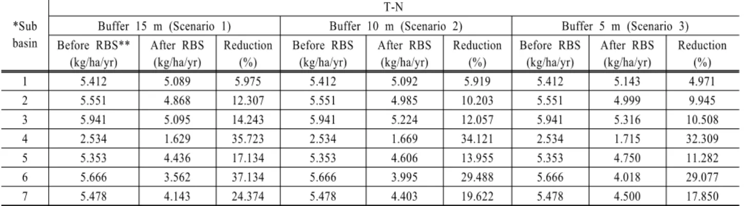 Table 2. Estimated T-N reduction with three riparian buffer system scenarios