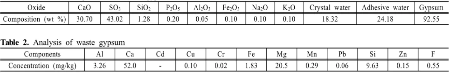 Table 2. Analysis of waste gypsum