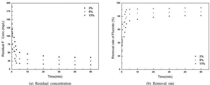 Fig. 5. Changes in the residual concentration of fluoride depending on the precipitant rate (gypsum).