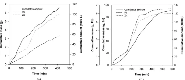 Fig. 2. The change of rainfall amount and the mass of Pb and Zn by the sampling time at (a) event 9 and (b) event 13.
